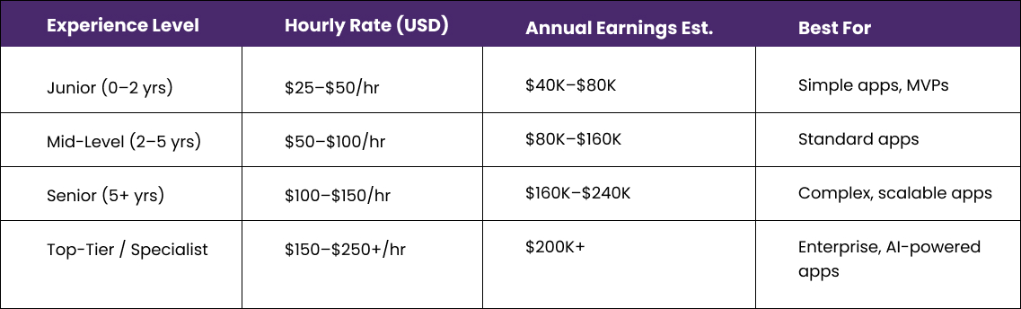 average hourly rates for freelance developers