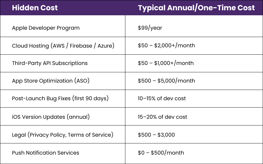 common hidden costs in ios app development
