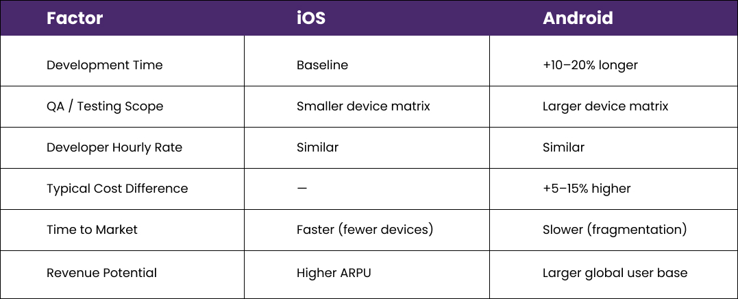 comparing android and ios app development cost
