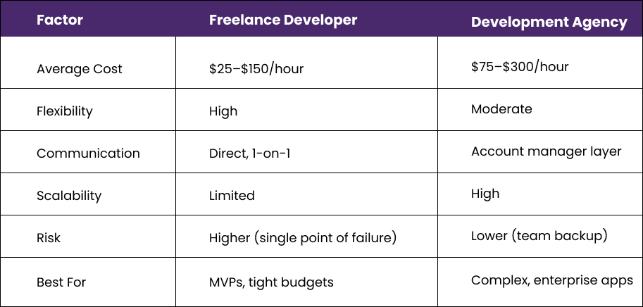 comparison of freelance vs. agency rates