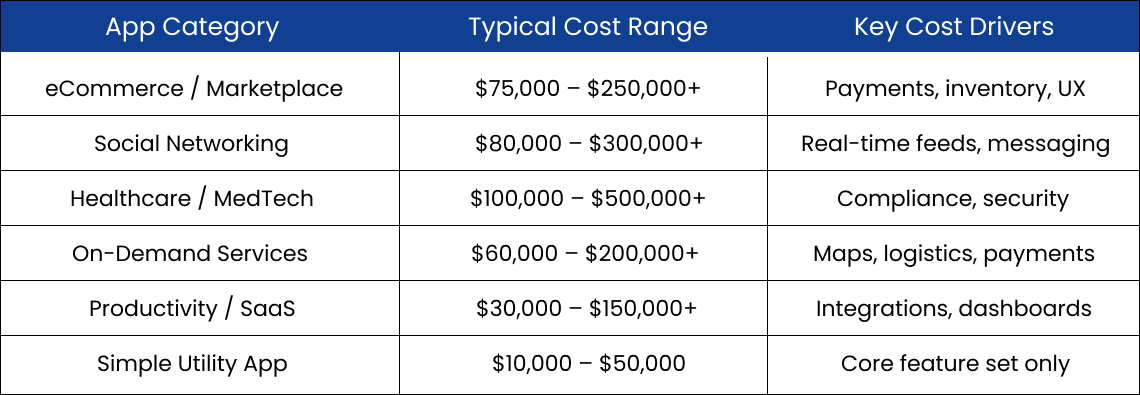 cost by app category a quick reference guide