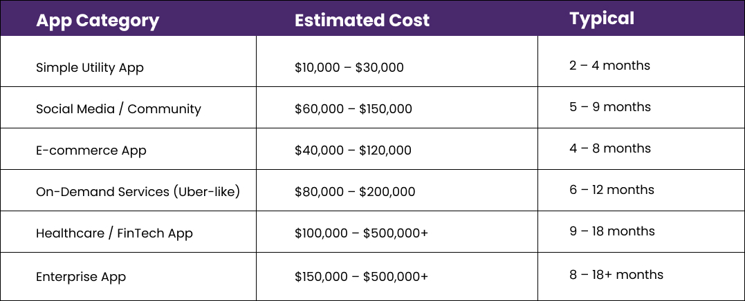 cost to develop an iPhone app