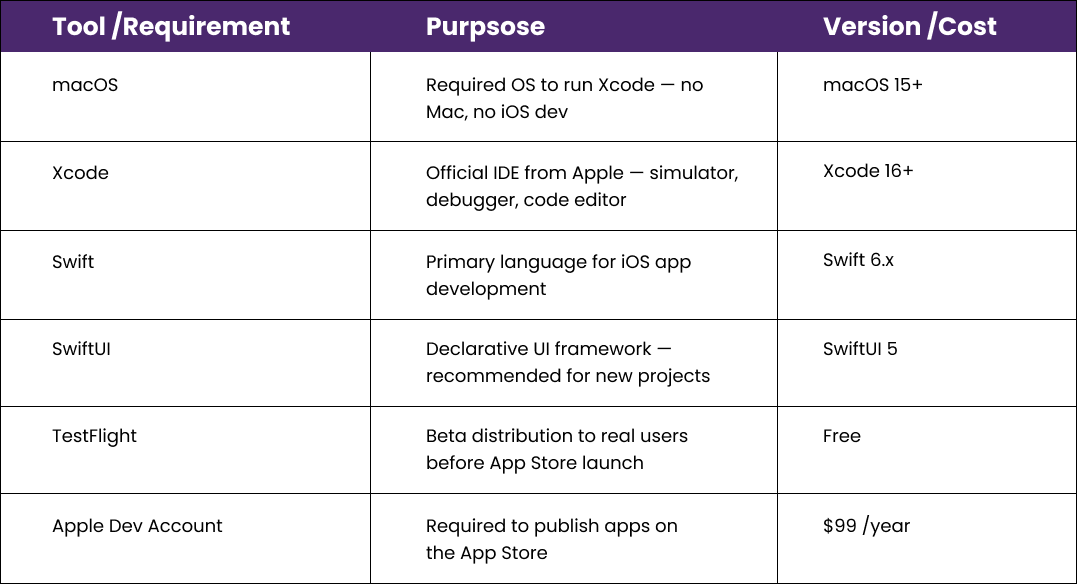 essential tools & requirements for ios development in 2026