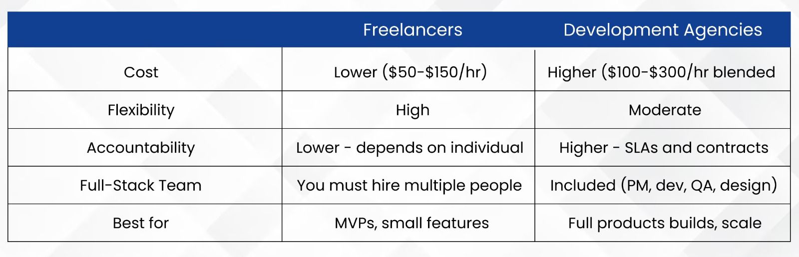 freelancers vs development agencies