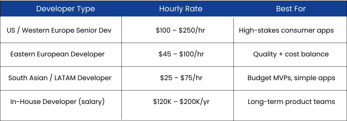 how much will it cost to hire an app developer