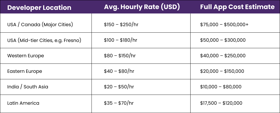 ios app development cost in fresno and other us markets