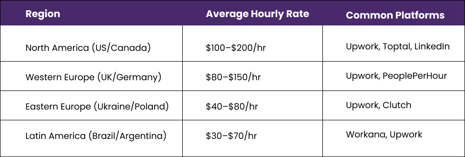 regional differences in freelance app developer rates