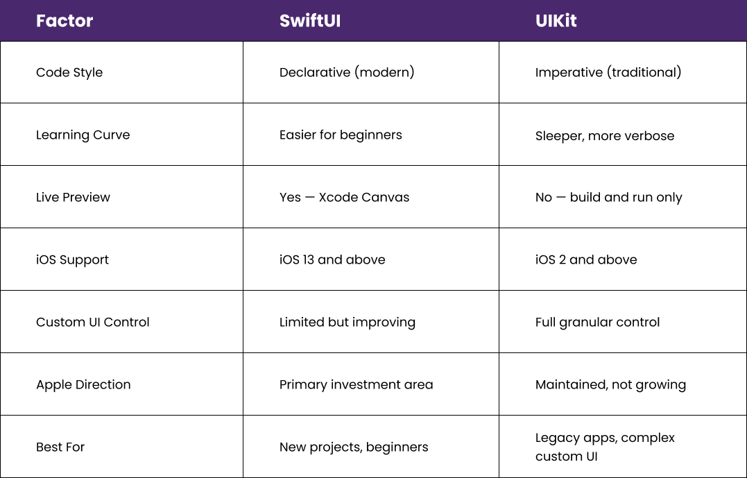 swiftui vs uikit