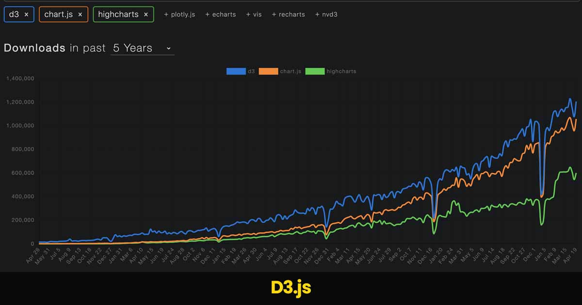 D3.js: a powerful javascript library for data visualization