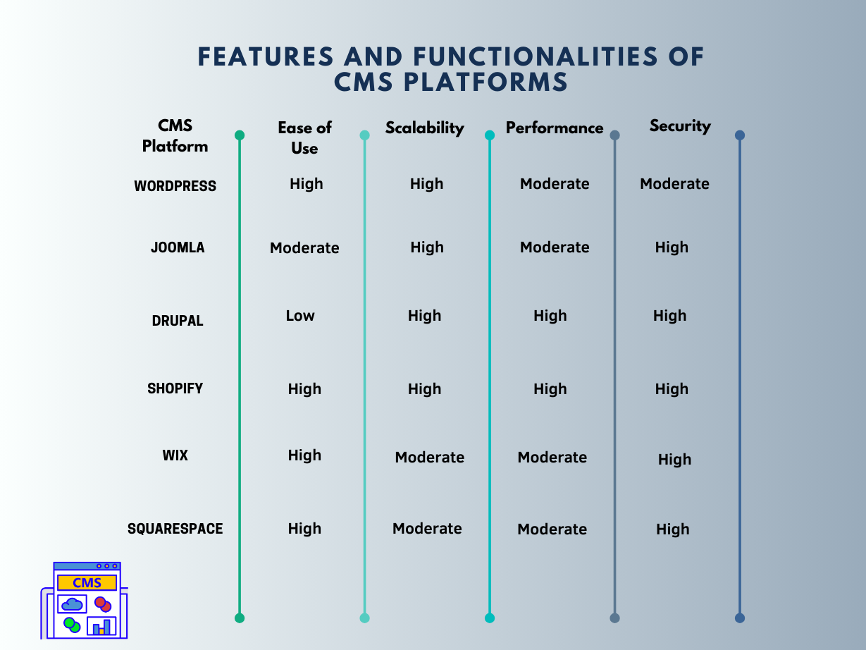 features and functionalities of CMS platforms