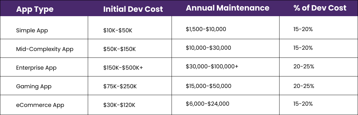 annual costs by app type