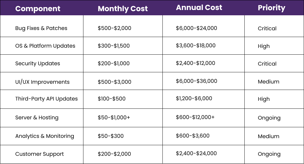 cost breakdown by maintenance component